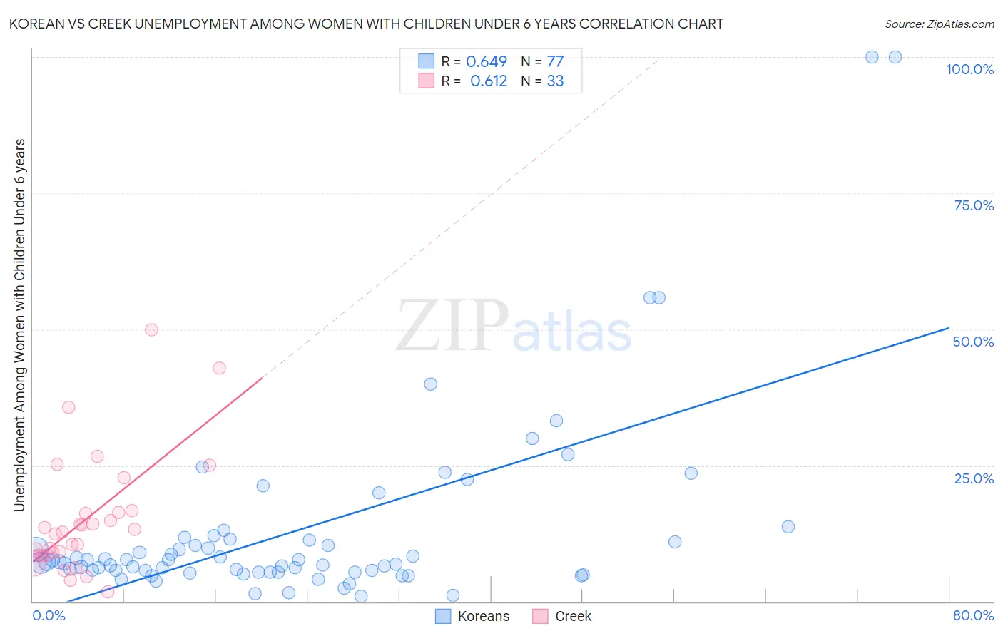 Korean vs Creek Unemployment Among Women with Children Under 6 years
