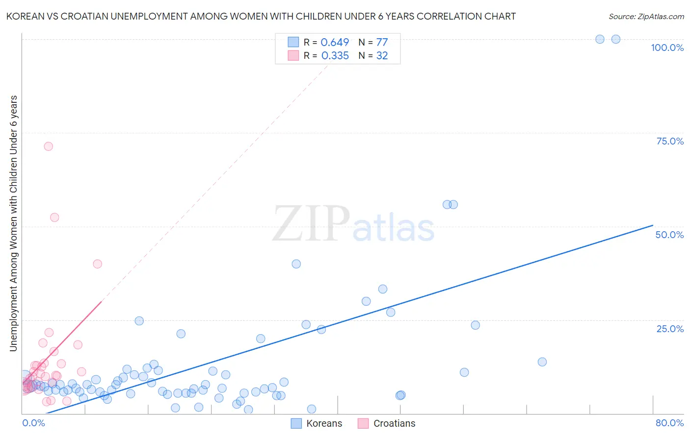 Korean vs Croatian Unemployment Among Women with Children Under 6 years