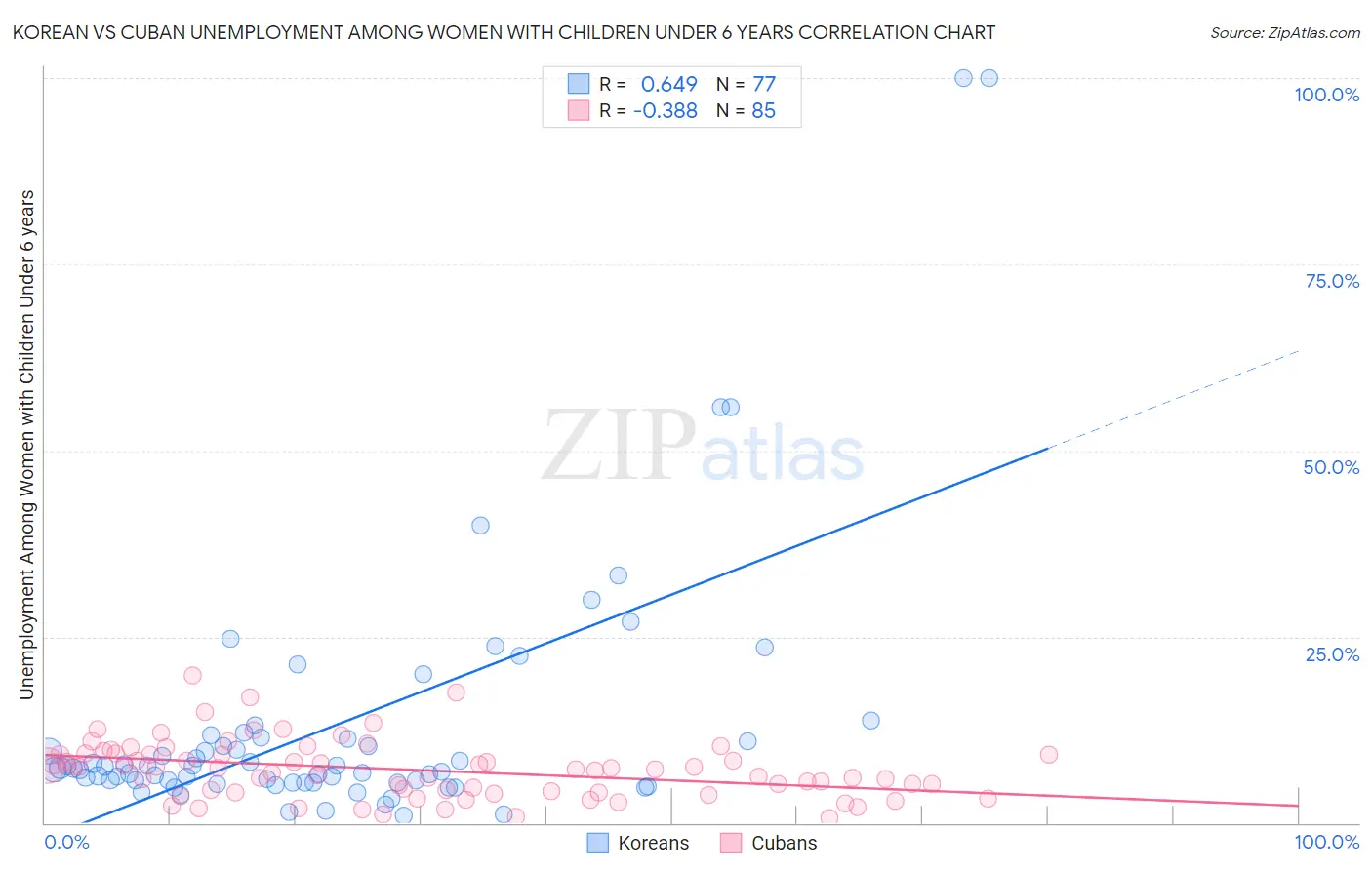 Korean vs Cuban Unemployment Among Women with Children Under 6 years