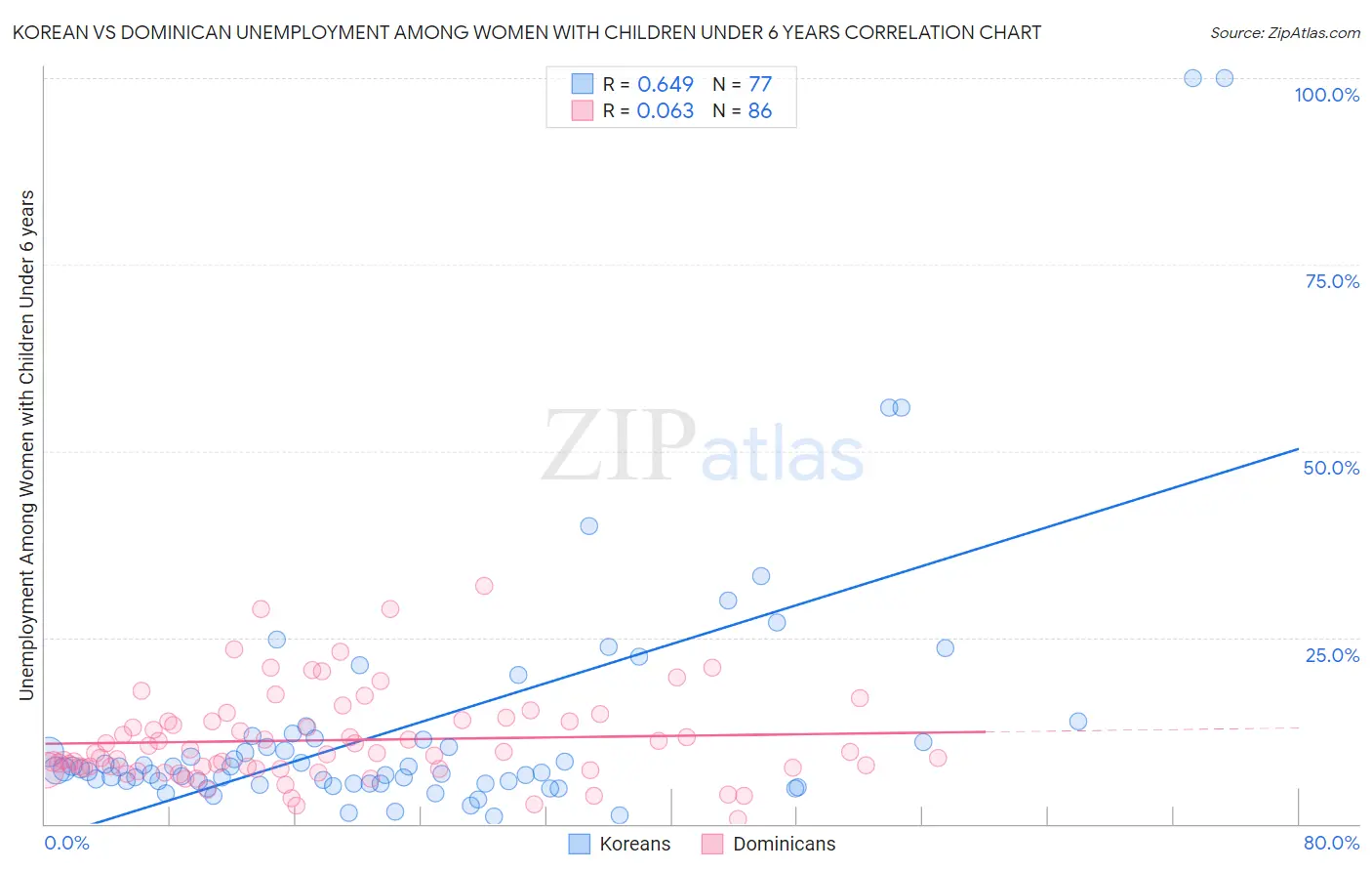 Korean vs Dominican Unemployment Among Women with Children Under 6 years