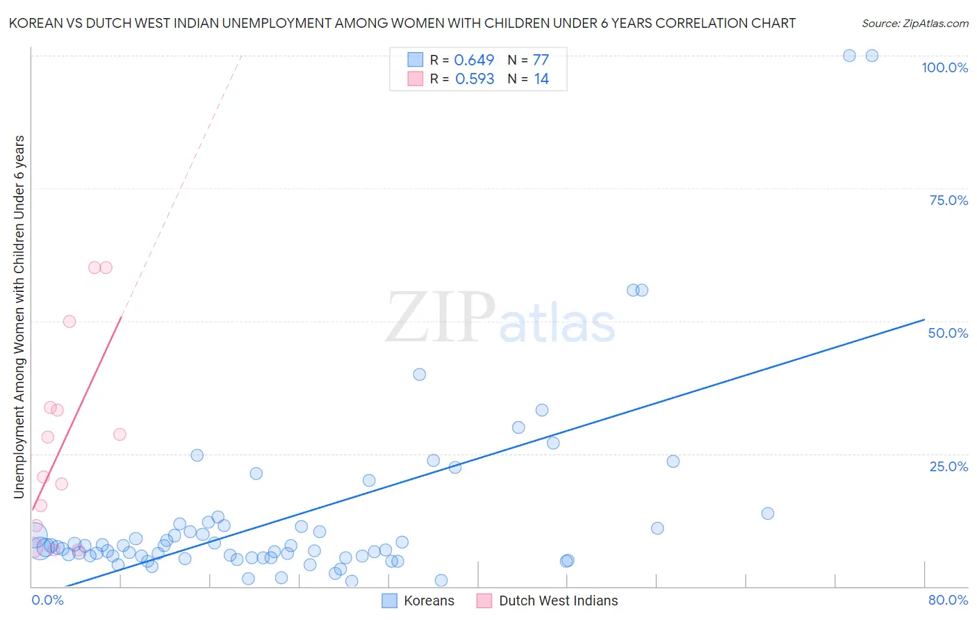 Korean vs Dutch West Indian Unemployment Among Women with Children Under 6 years