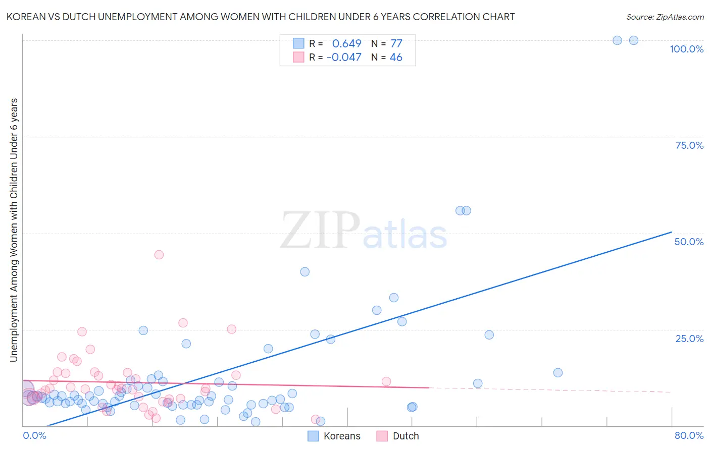 Korean vs Dutch Unemployment Among Women with Children Under 6 years