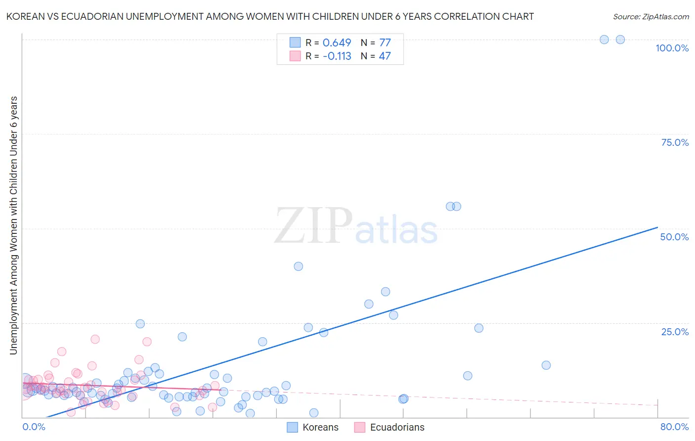 Korean vs Ecuadorian Unemployment Among Women with Children Under 6 years