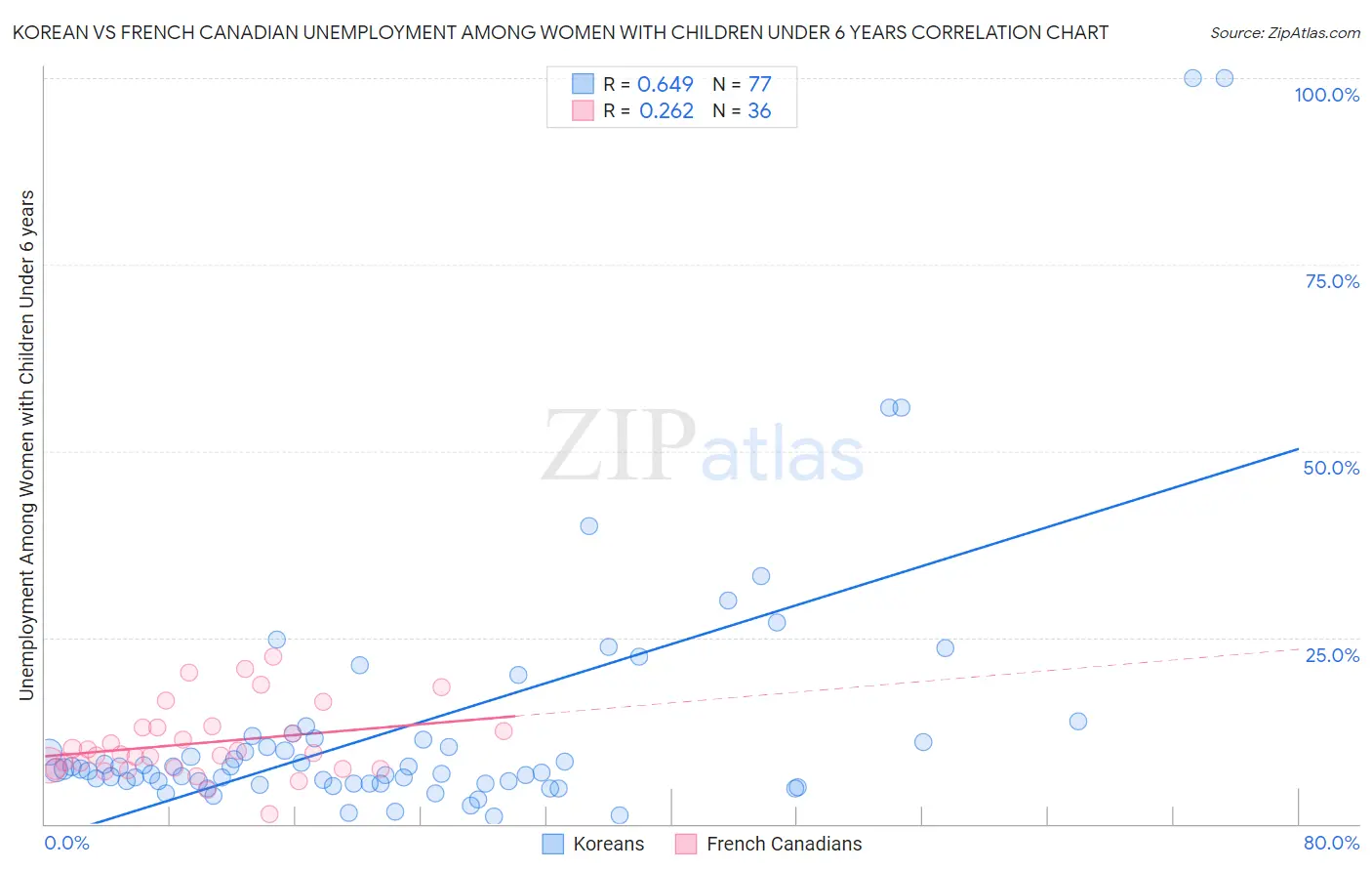 Korean vs French Canadian Unemployment Among Women with Children Under 6 years