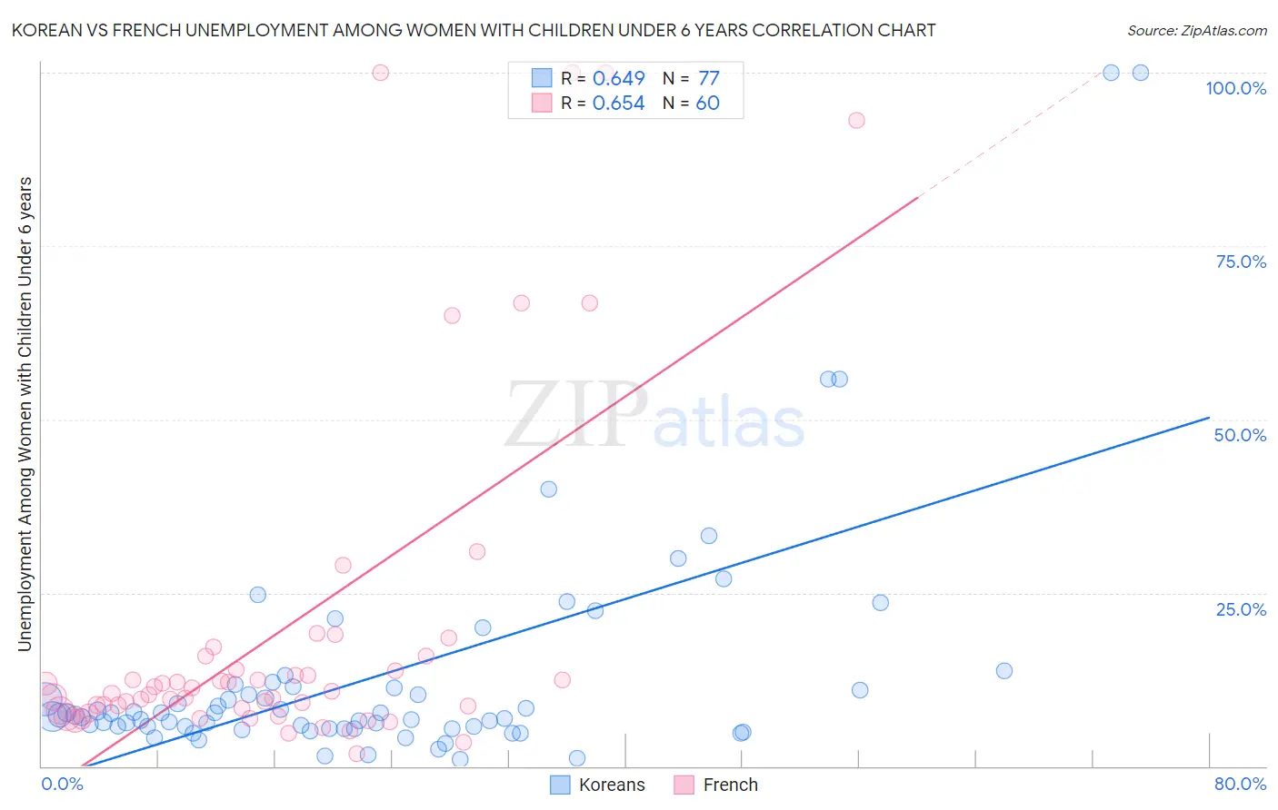 Korean vs French Unemployment Among Women with Children Under 6 years