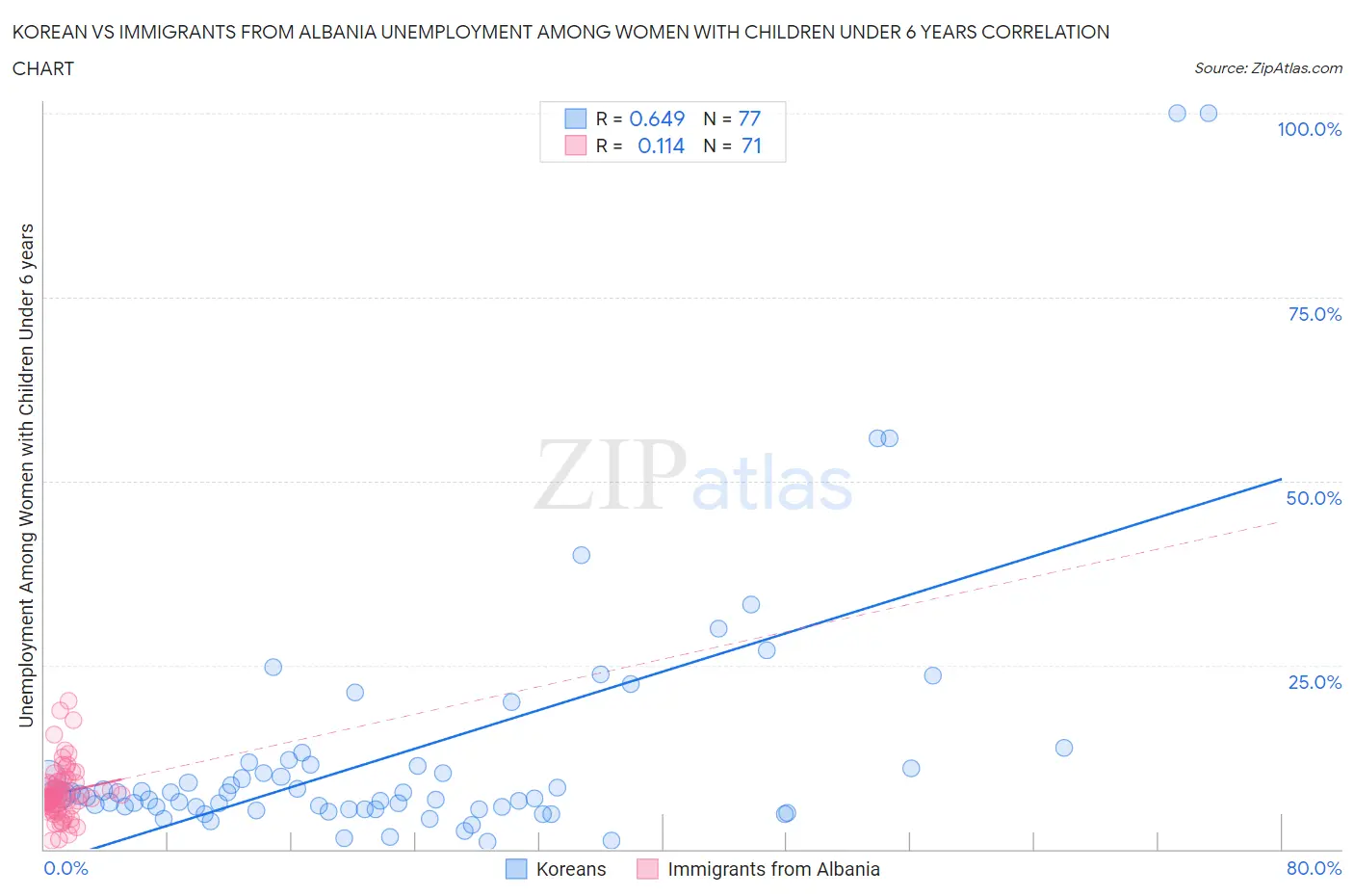 Korean vs Immigrants from Albania Unemployment Among Women with Children Under 6 years
