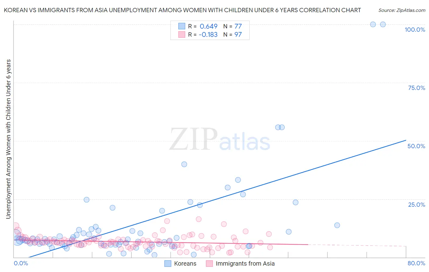 Korean vs Immigrants from Asia Unemployment Among Women with Children Under 6 years