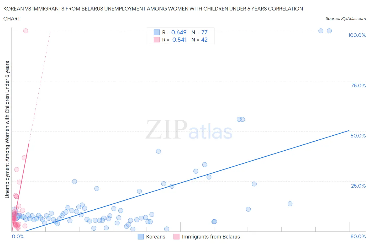 Korean vs Immigrants from Belarus Unemployment Among Women with Children Under 6 years