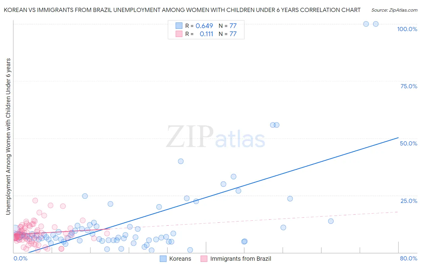 Korean vs Immigrants from Brazil Unemployment Among Women with Children Under 6 years