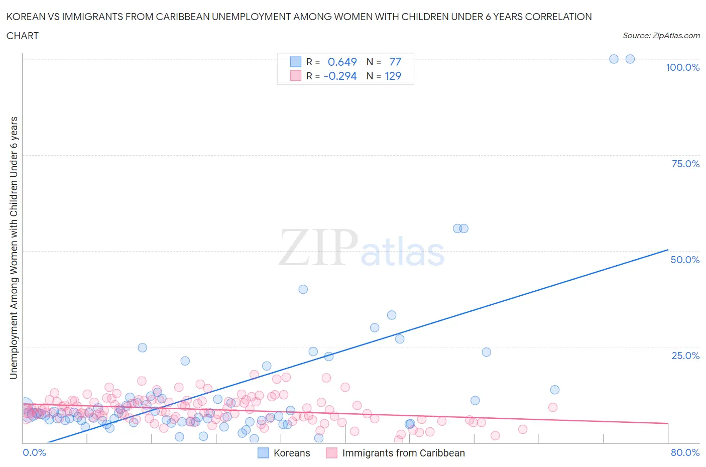 Korean vs Immigrants from Caribbean Unemployment Among Women with Children Under 6 years