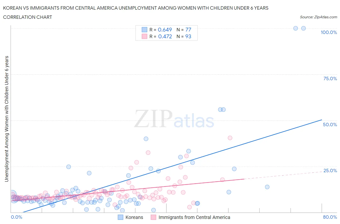 Korean vs Immigrants from Central America Unemployment Among Women with Children Under 6 years