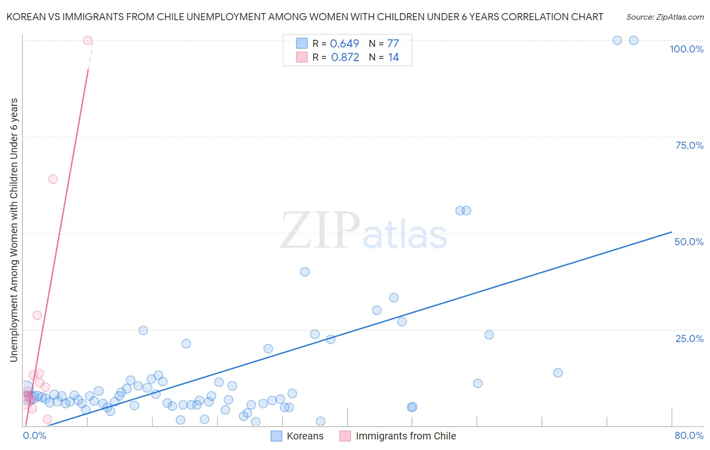 Korean vs Immigrants from Chile Unemployment Among Women with Children Under 6 years