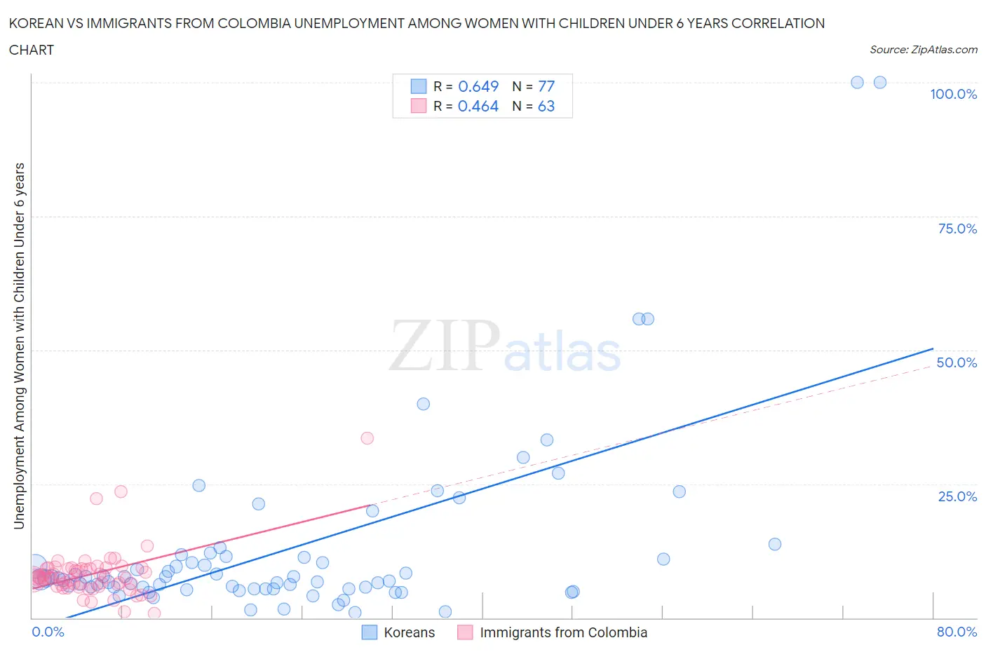 Korean vs Immigrants from Colombia Unemployment Among Women with Children Under 6 years