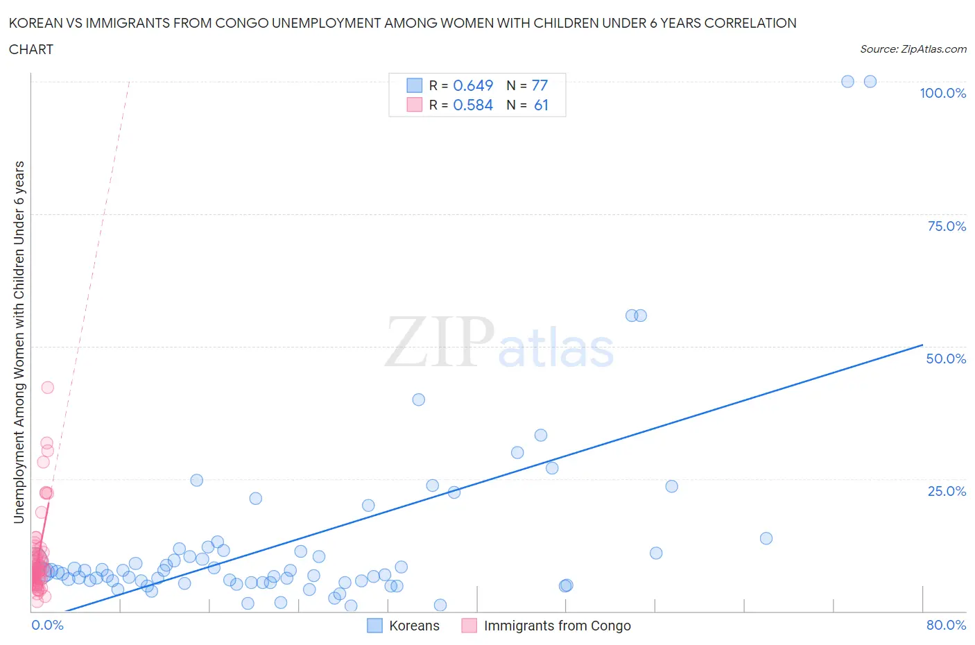Korean vs Immigrants from Congo Unemployment Among Women with Children Under 6 years