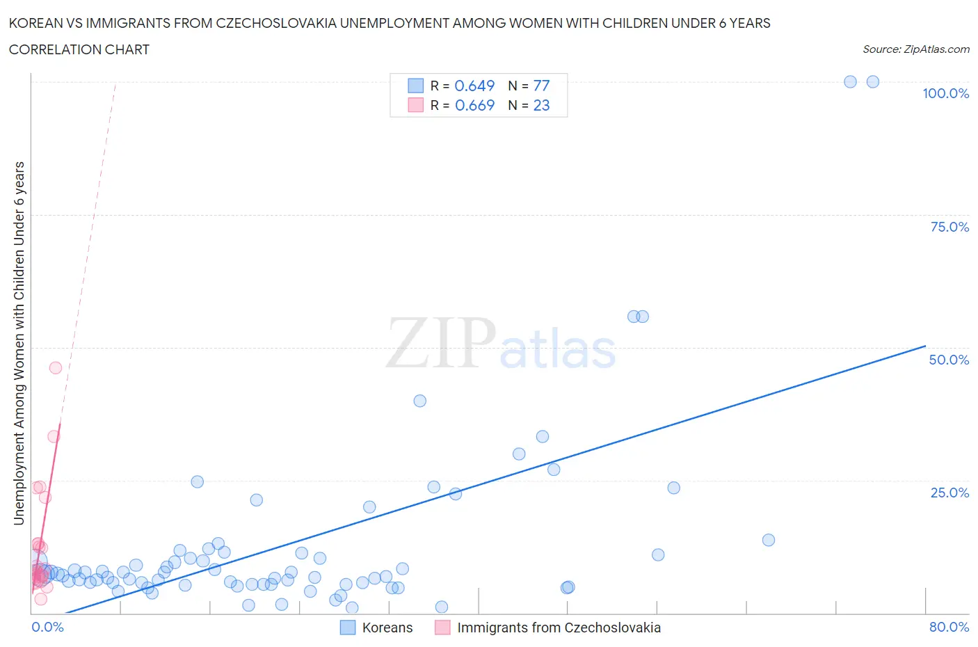 Korean vs Immigrants from Czechoslovakia Unemployment Among Women with Children Under 6 years