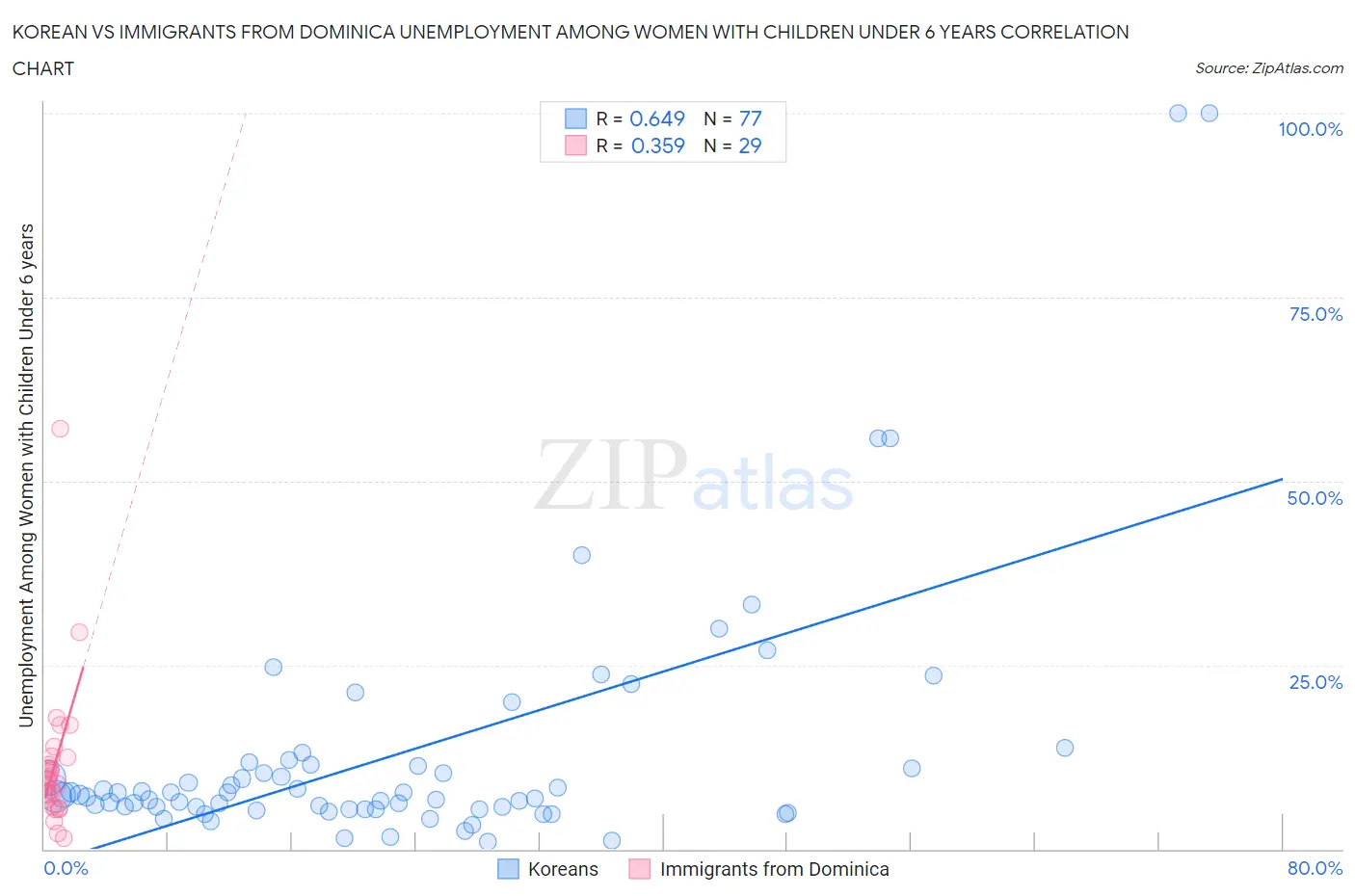 Korean vs Immigrants from Dominica Unemployment Among Women with Children Under 6 years