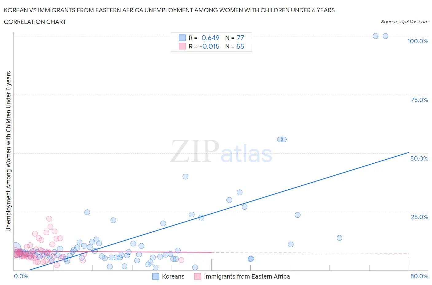 Korean vs Immigrants from Eastern Africa Unemployment Among Women with Children Under 6 years