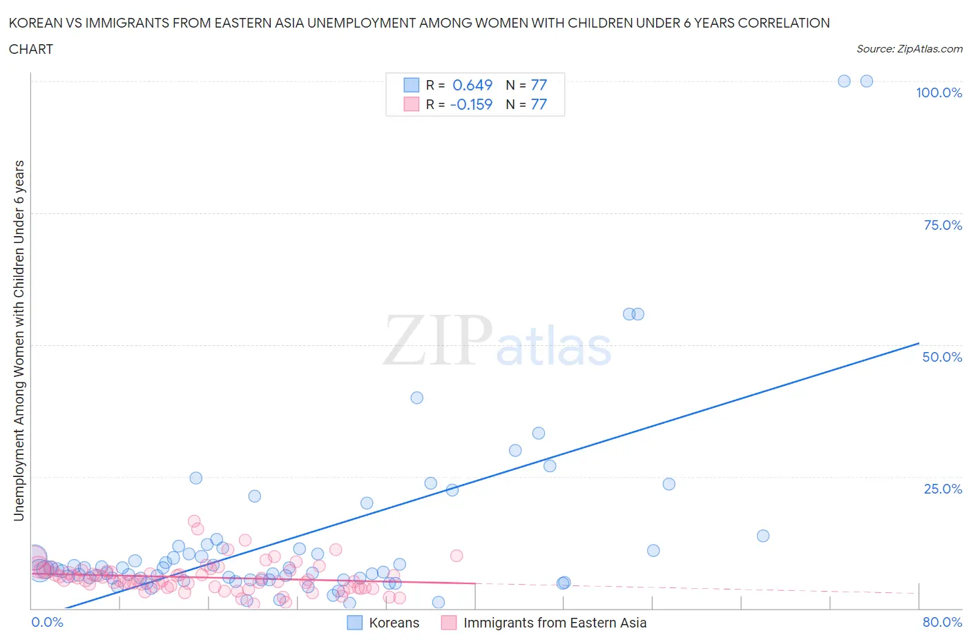 Korean vs Immigrants from Eastern Asia Unemployment Among Women with Children Under 6 years