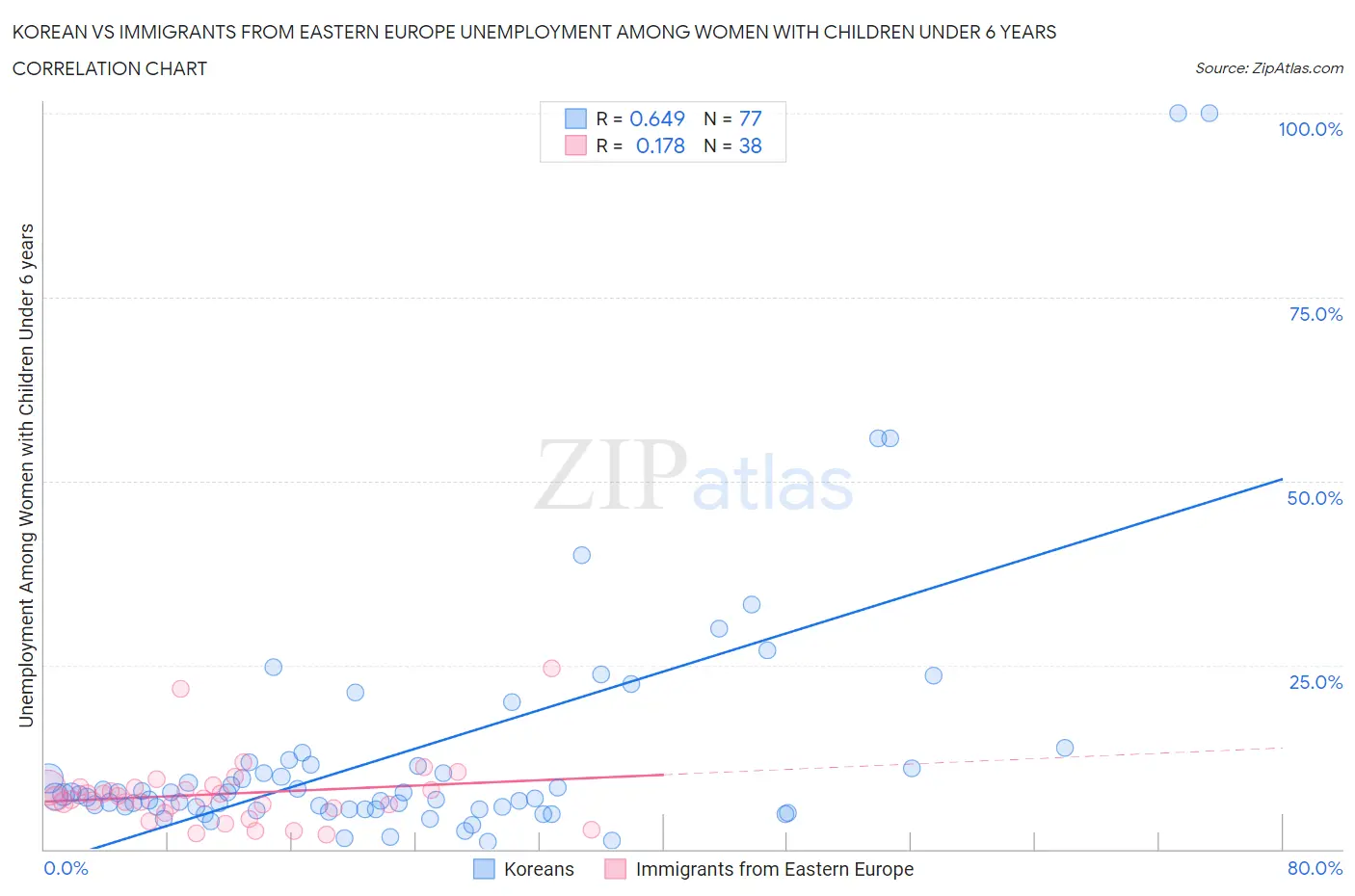 Korean vs Immigrants from Eastern Europe Unemployment Among Women with Children Under 6 years