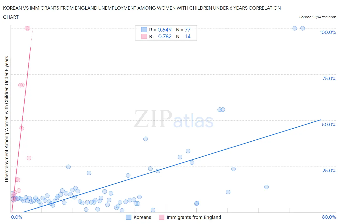 Korean vs Immigrants from England Unemployment Among Women with Children Under 6 years