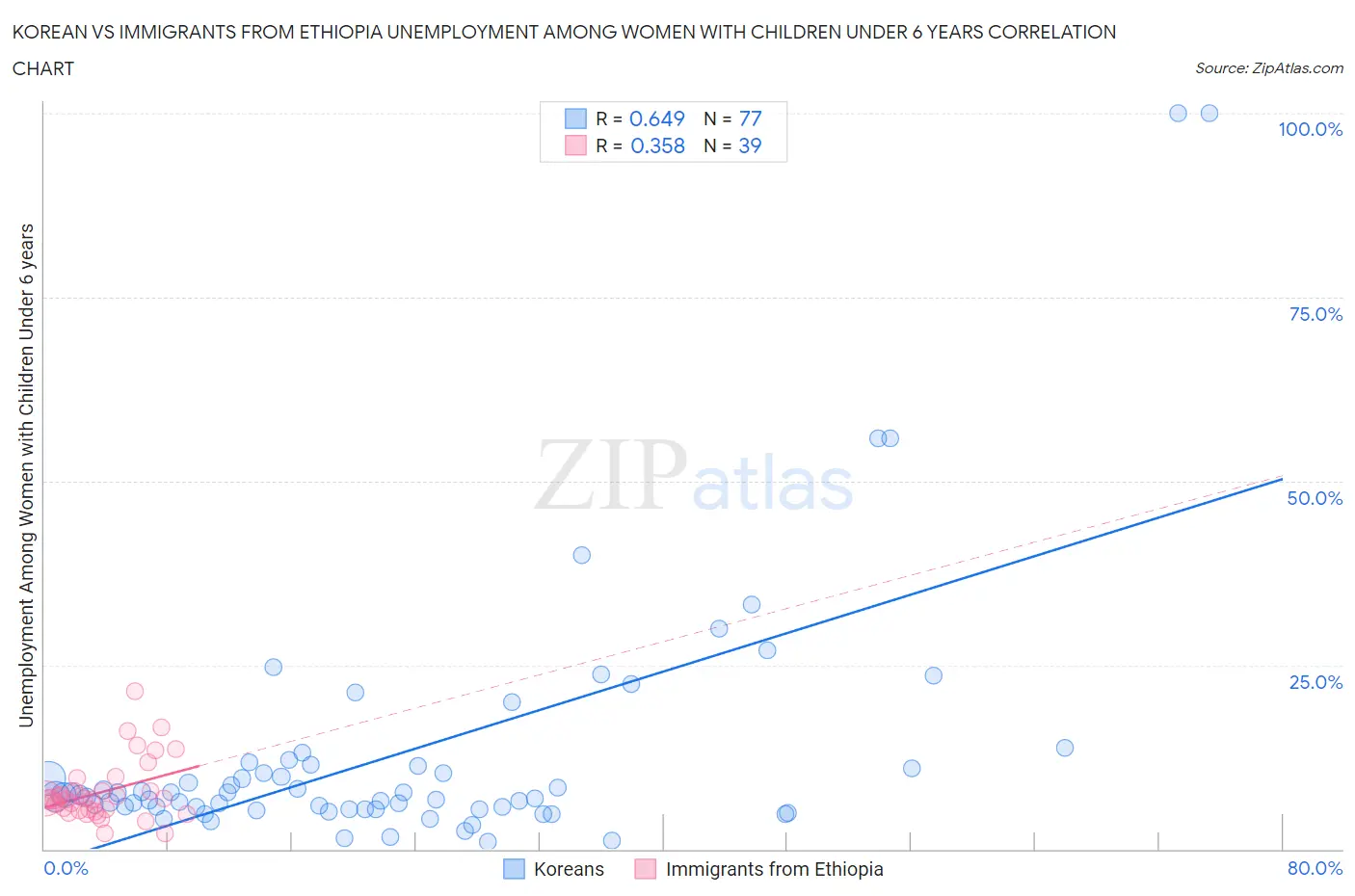 Korean vs Immigrants from Ethiopia Unemployment Among Women with Children Under 6 years
