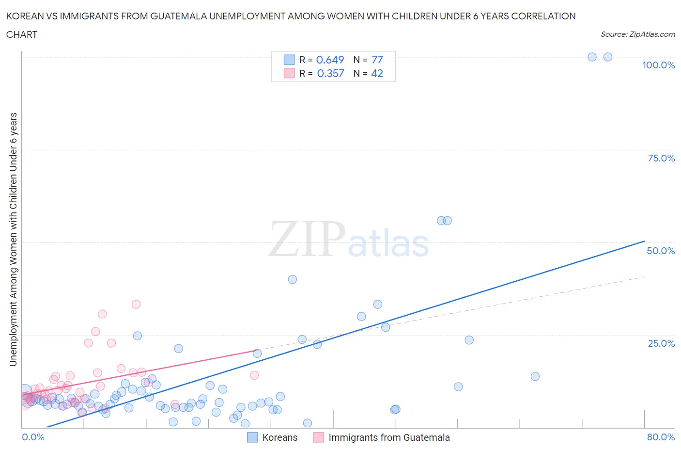 Korean vs Immigrants from Guatemala Unemployment Among Women with Children Under 6 years