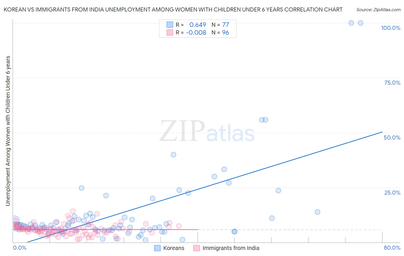 Korean vs Immigrants from India Unemployment Among Women with Children Under 6 years