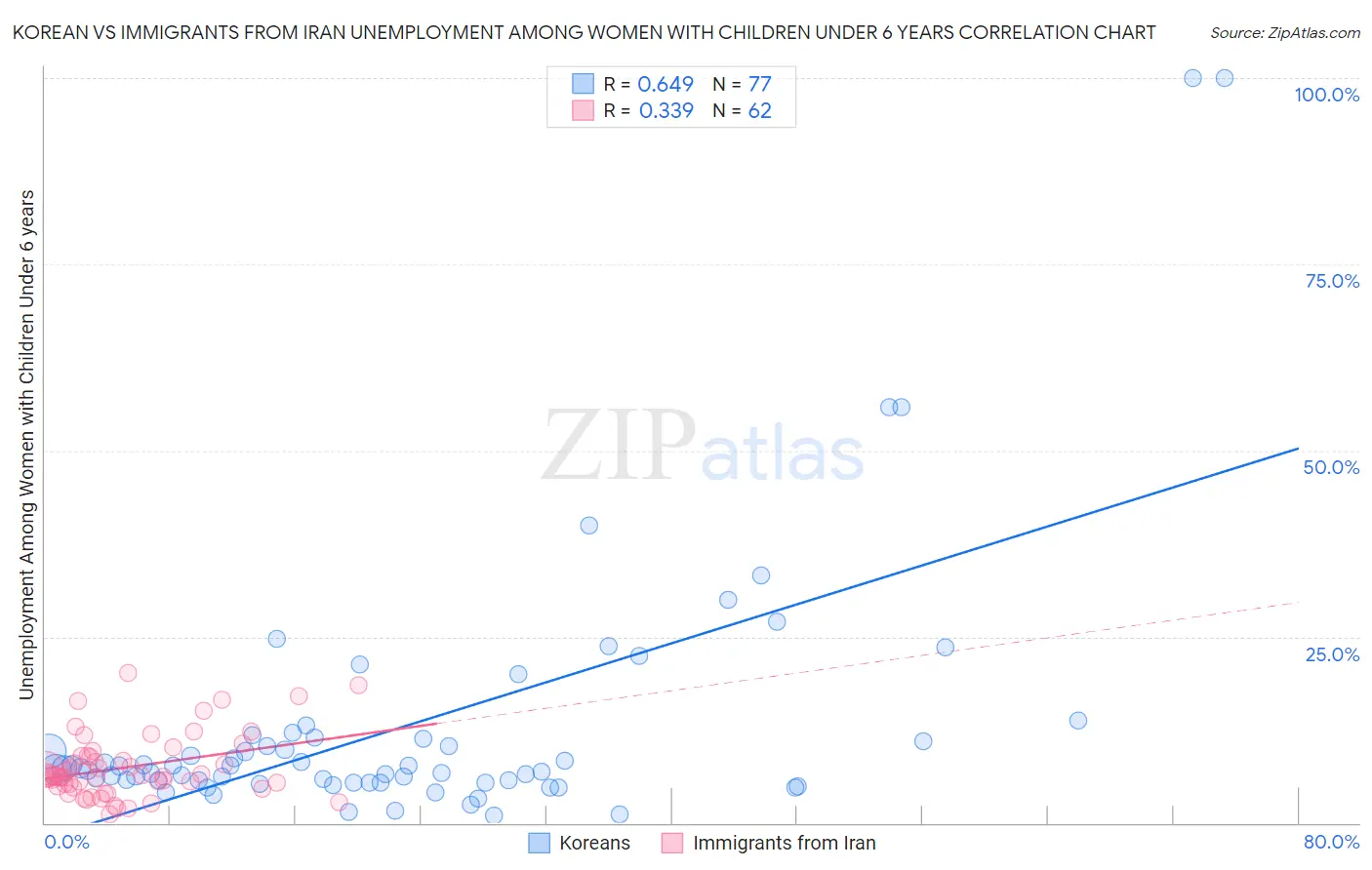 Korean vs Immigrants from Iran Unemployment Among Women with Children Under 6 years