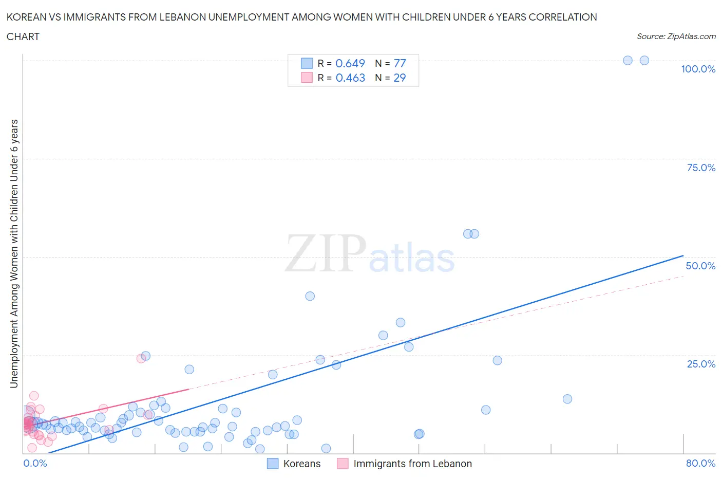 Korean vs Immigrants from Lebanon Unemployment Among Women with Children Under 6 years