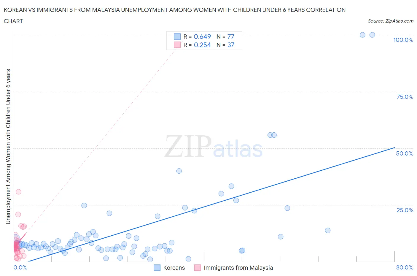 Korean vs Immigrants from Malaysia Unemployment Among Women with Children Under 6 years