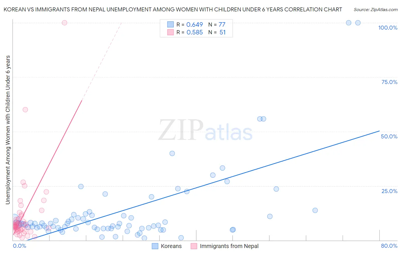 Korean vs Immigrants from Nepal Unemployment Among Women with Children Under 6 years