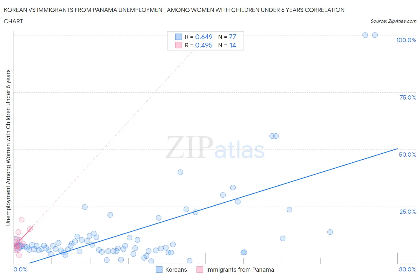 Korean vs Immigrants from Panama Unemployment Among Women with Children Under 6 years