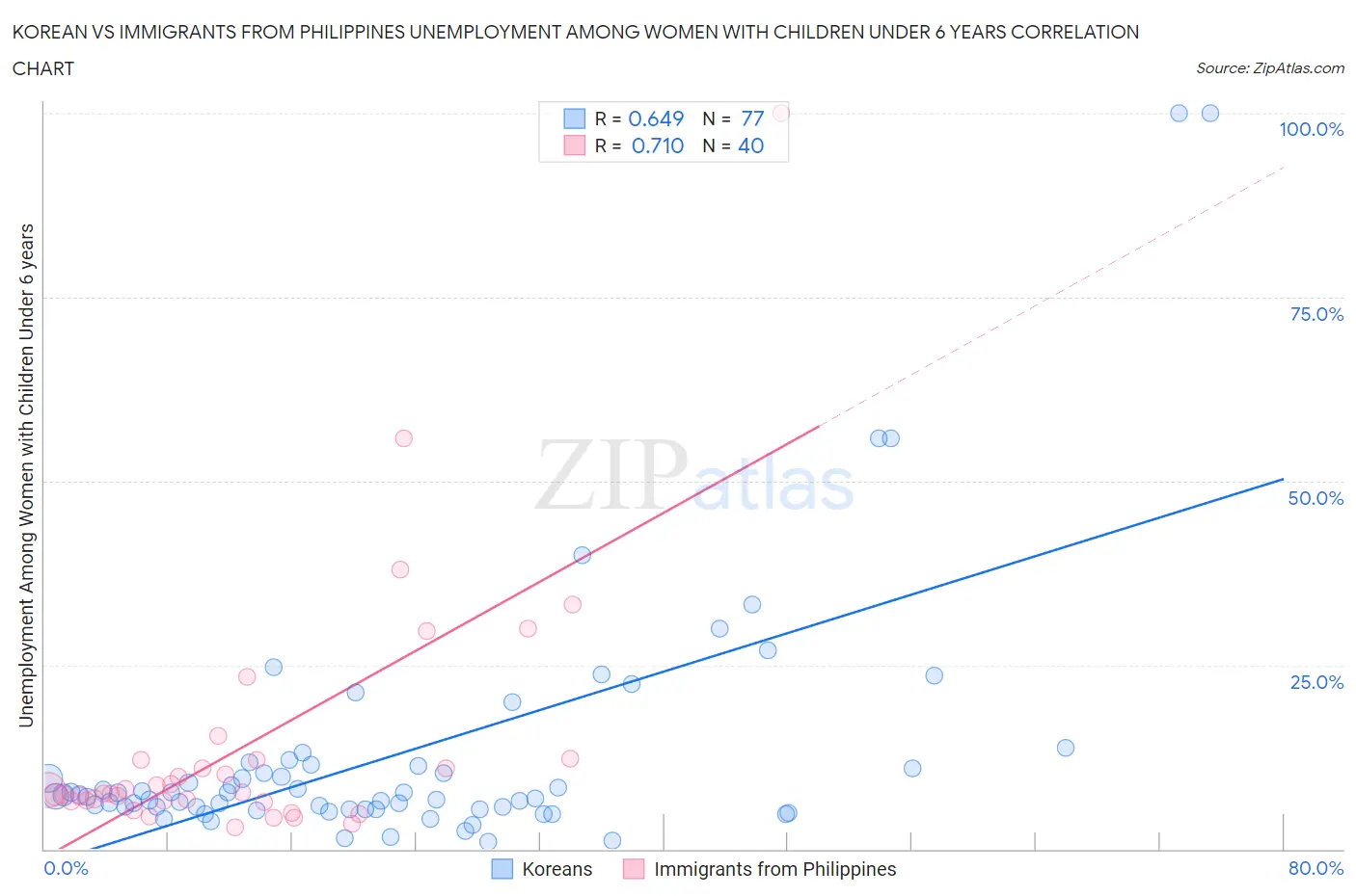 Korean vs Immigrants from Philippines Unemployment Among Women with Children Under 6 years