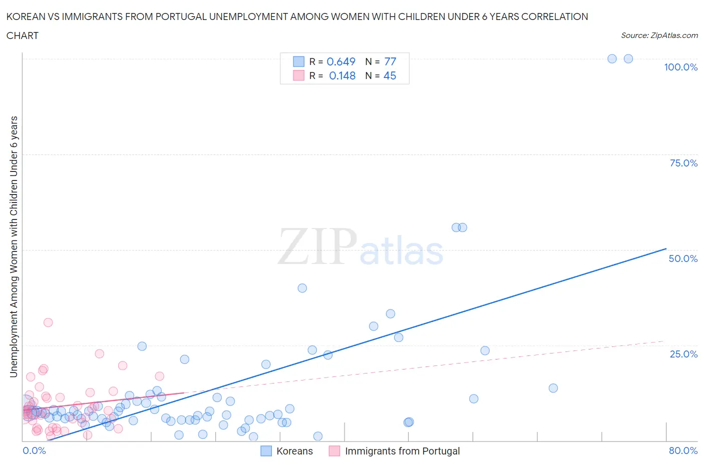 Korean vs Immigrants from Portugal Unemployment Among Women with Children Under 6 years