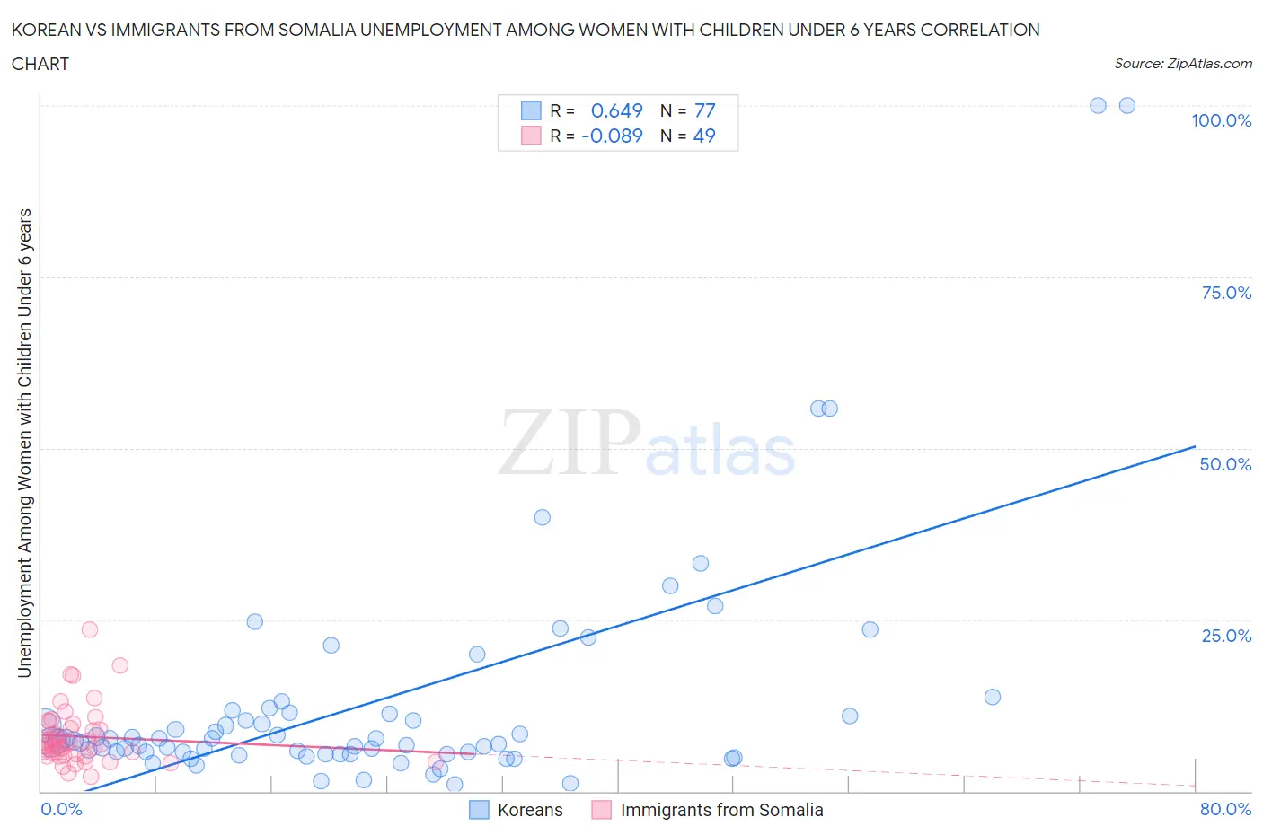 Korean vs Immigrants from Somalia Unemployment Among Women with Children Under 6 years