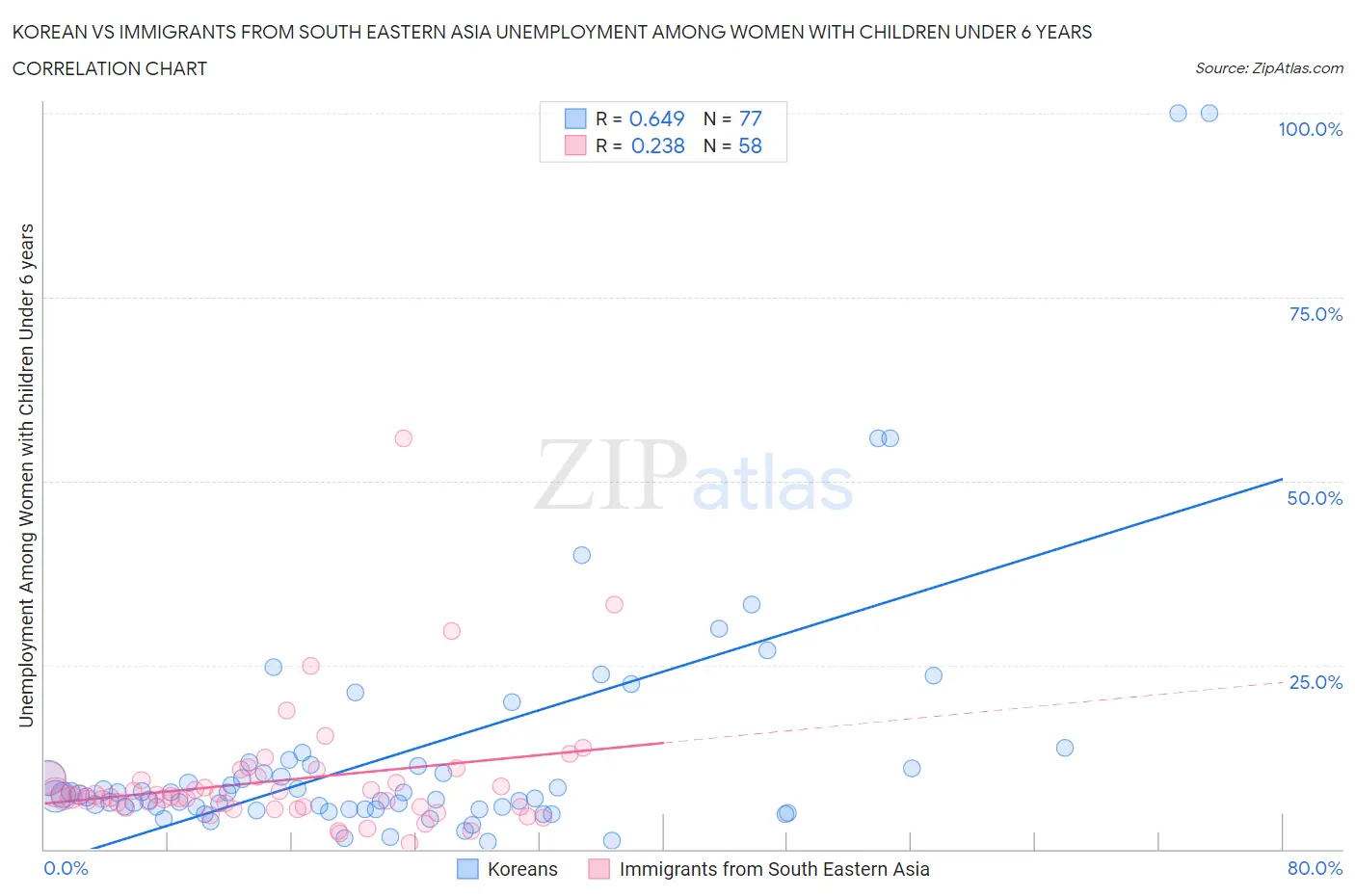 Korean vs Immigrants from South Eastern Asia Unemployment Among Women with Children Under 6 years
