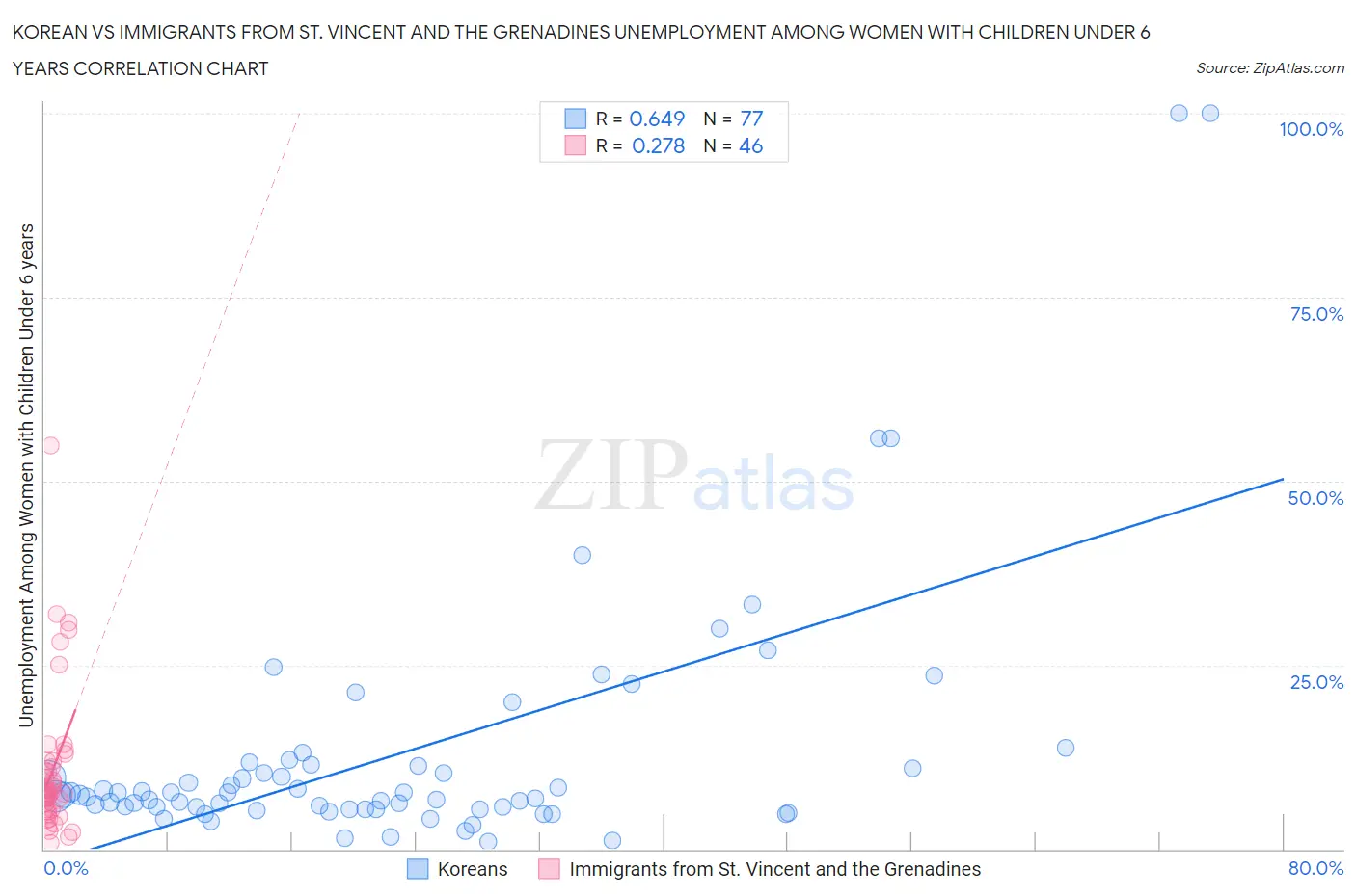 Korean vs Immigrants from St. Vincent and the Grenadines Unemployment Among Women with Children Under 6 years
