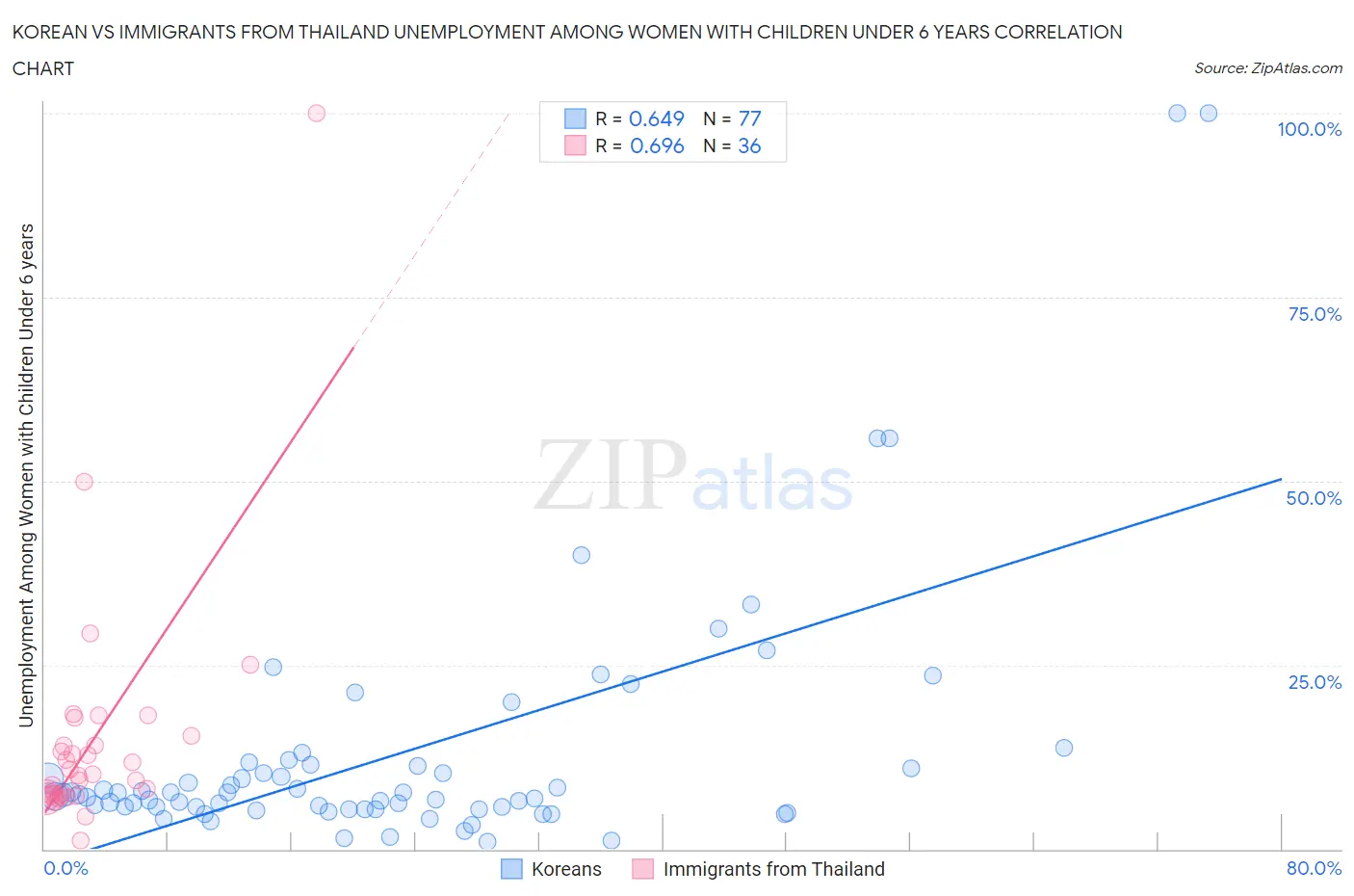Korean vs Immigrants from Thailand Unemployment Among Women with Children Under 6 years