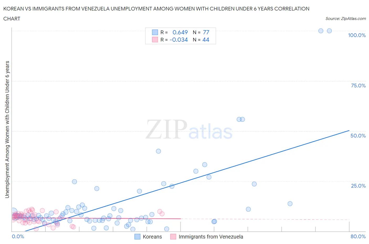 Korean vs Immigrants from Venezuela Unemployment Among Women with Children Under 6 years