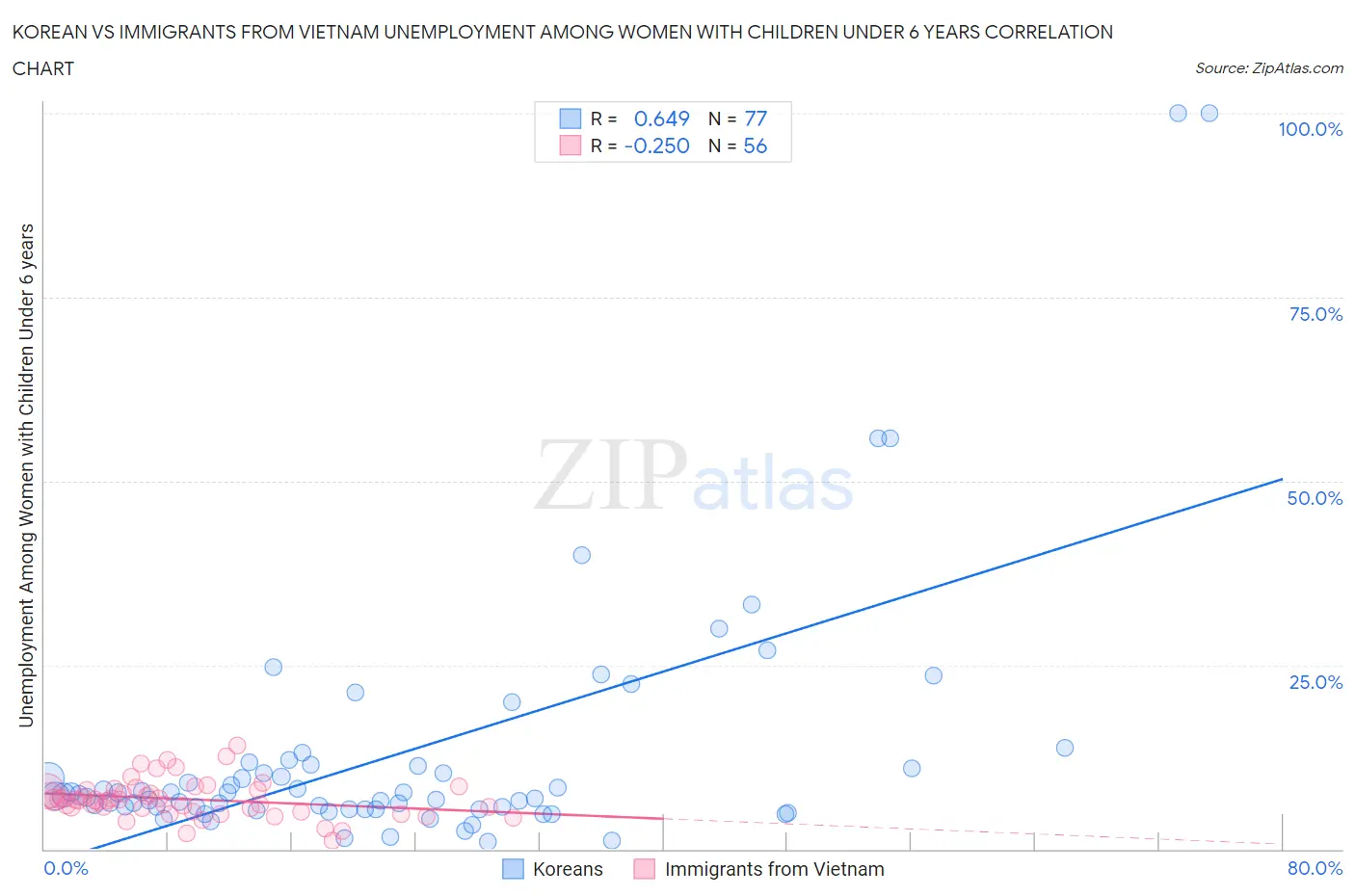 Korean vs Immigrants from Vietnam Unemployment Among Women with Children Under 6 years