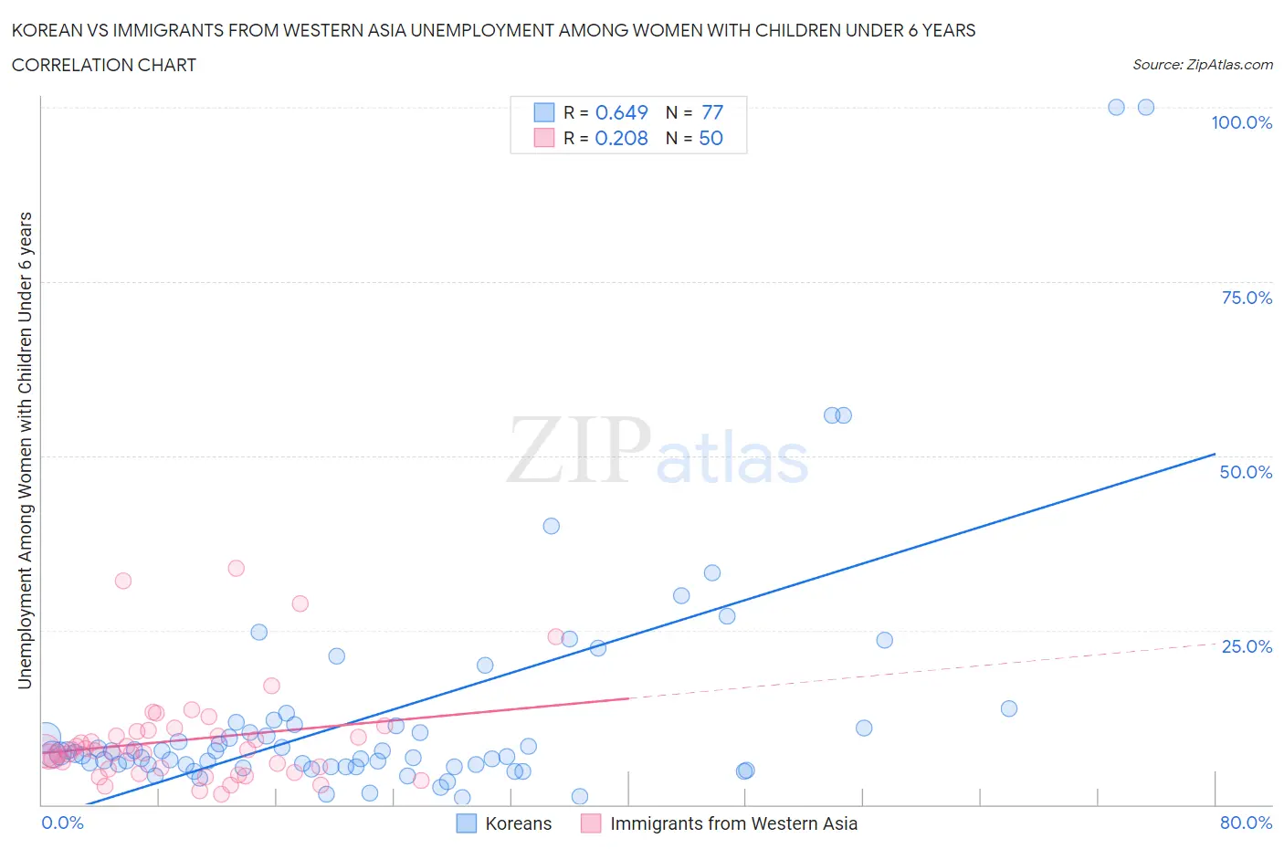 Korean vs Immigrants from Western Asia Unemployment Among Women with Children Under 6 years