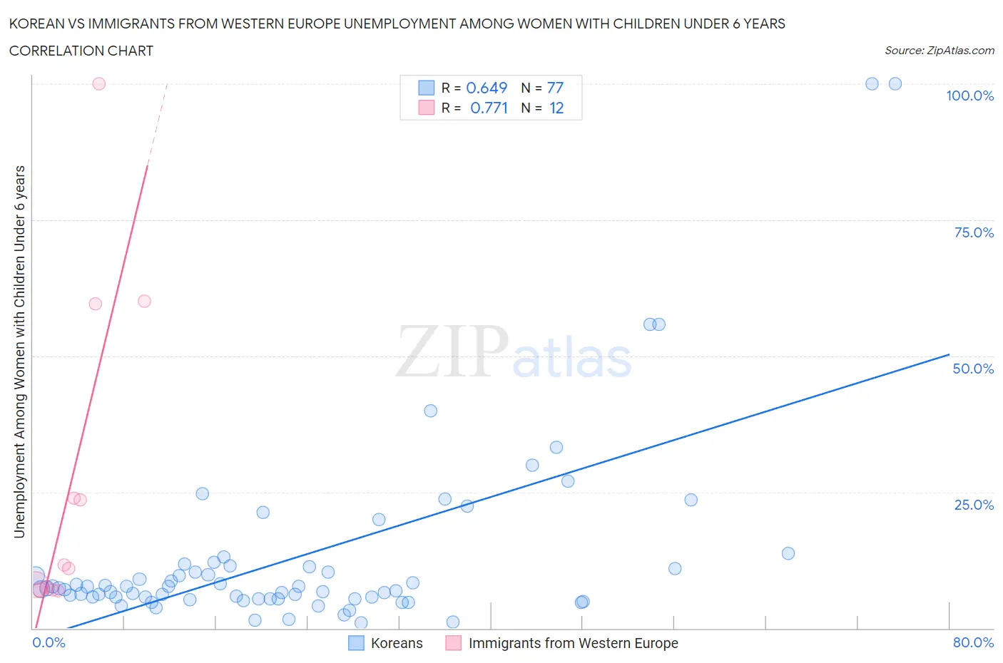 Korean vs Immigrants from Western Europe Unemployment Among Women with Children Under 6 years