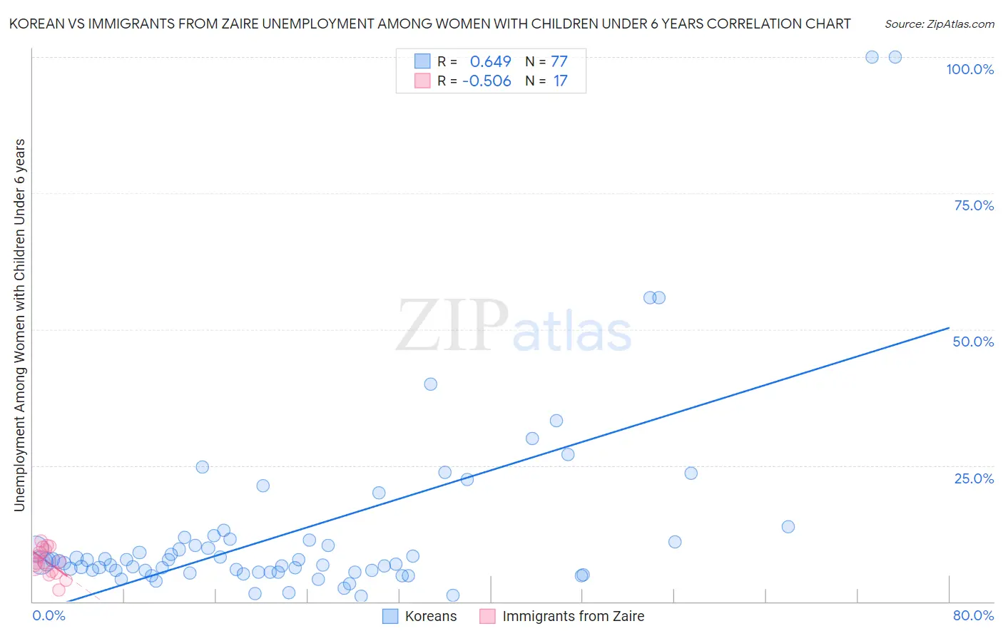 Korean vs Immigrants from Zaire Unemployment Among Women with Children Under 6 years