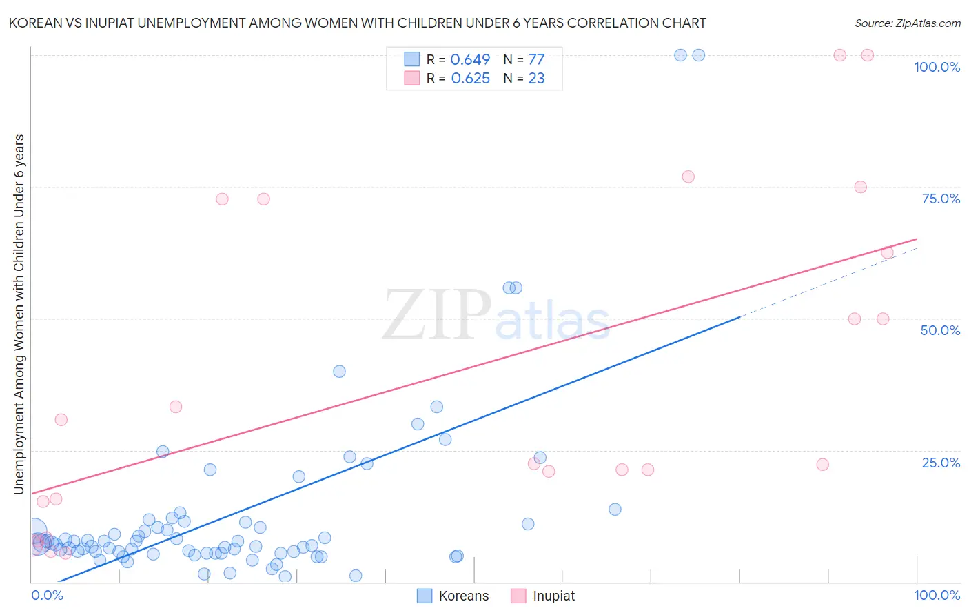 Korean vs Inupiat Unemployment Among Women with Children Under 6 years