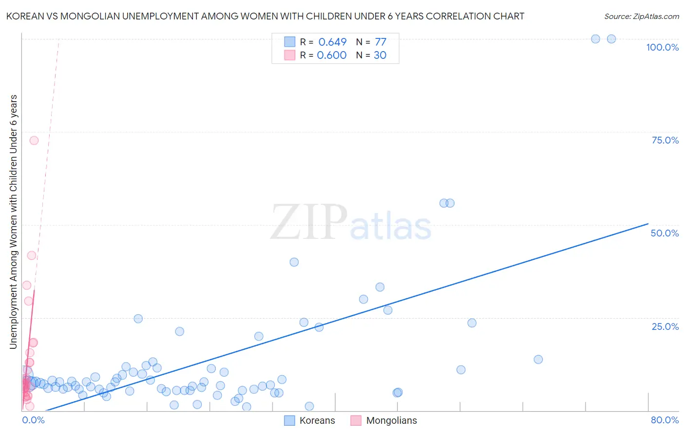 Korean vs Mongolian Unemployment Among Women with Children Under 6 years
