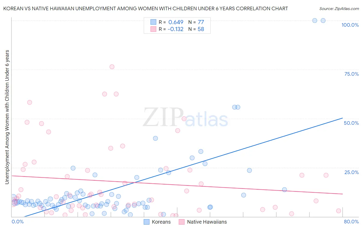 Korean vs Native Hawaiian Unemployment Among Women with Children Under 6 years