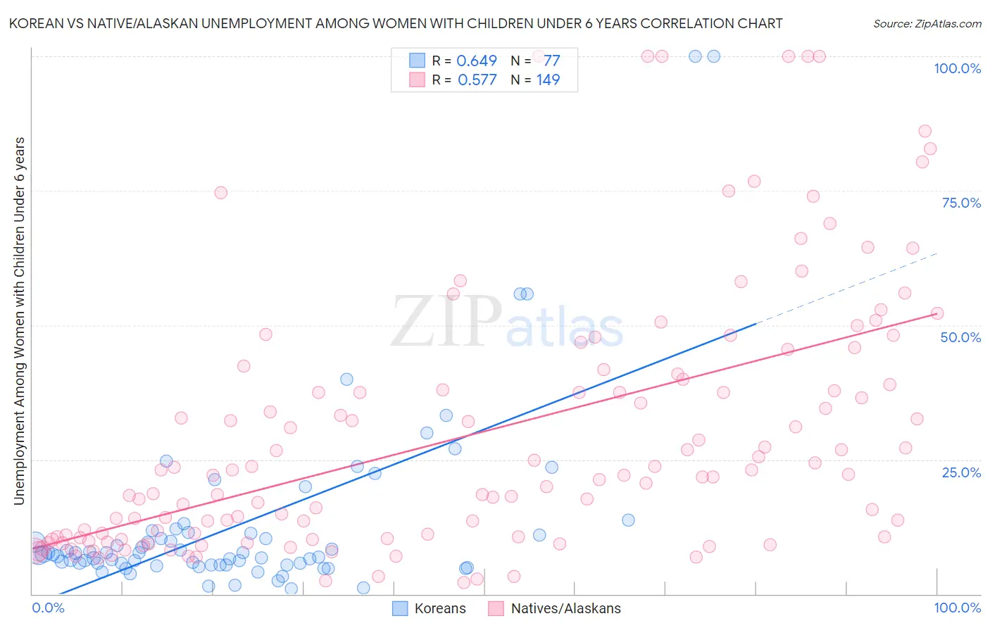 Korean vs Native/Alaskan Unemployment Among Women with Children Under 6 years