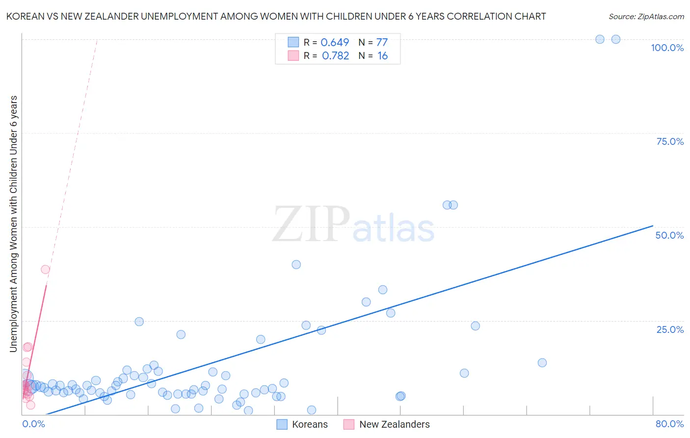 Korean vs New Zealander Unemployment Among Women with Children Under 6 years