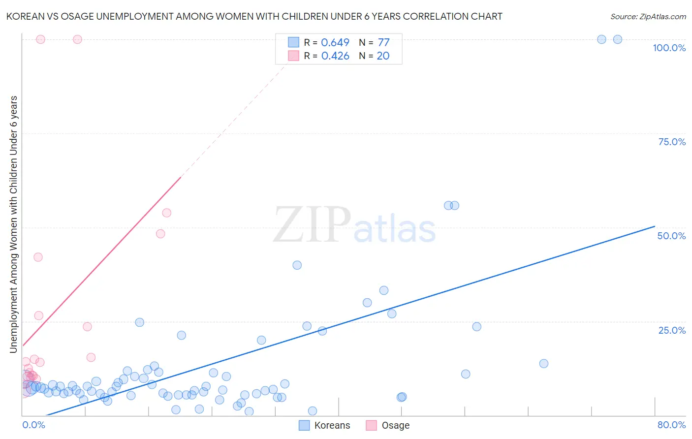 Korean vs Osage Unemployment Among Women with Children Under 6 years