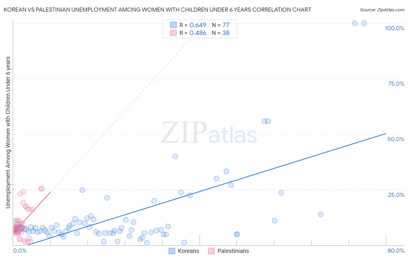 Korean vs Palestinian Unemployment Among Women with Children Under 6 years